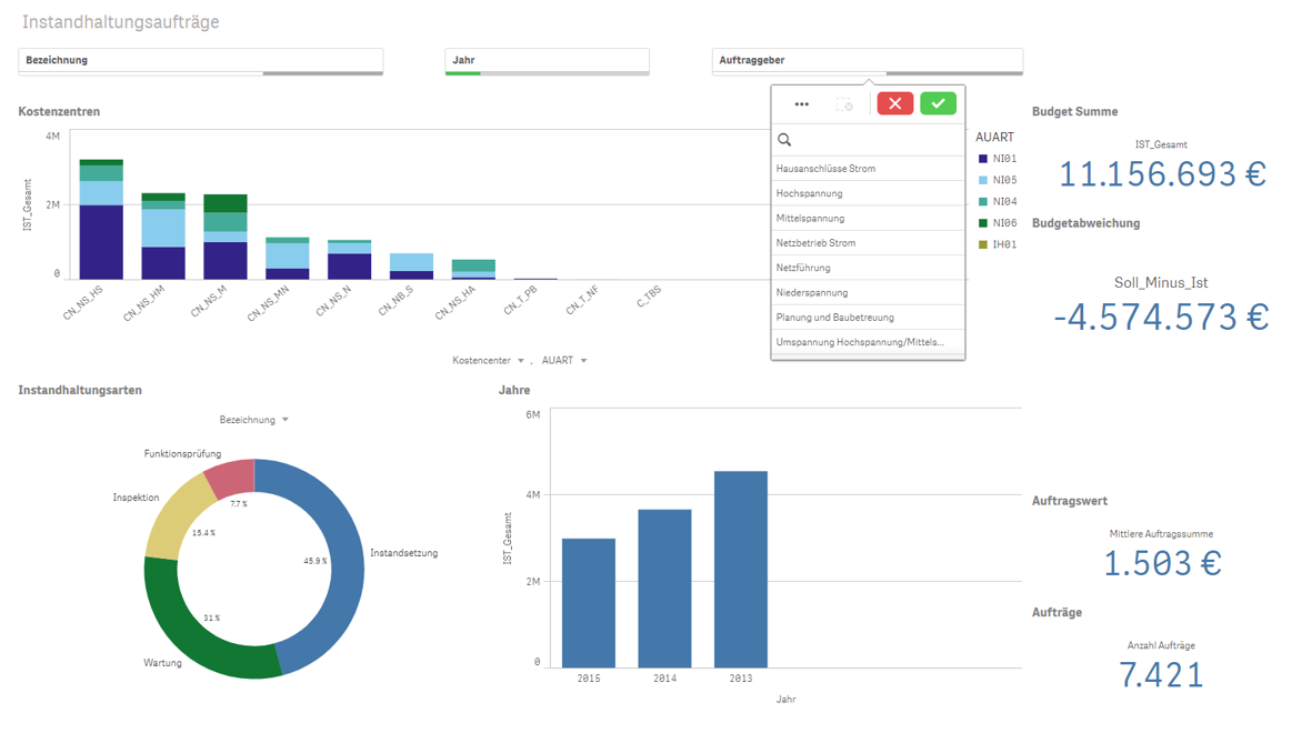 Dashboard mit diversen Grafiken