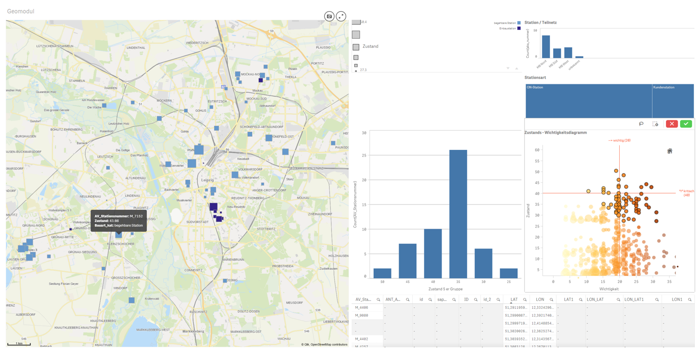 Dashboard auf welchem eine Karte, ein großes und ein kleines Balkendiagramm und eine Punktwolke zu sehen sind