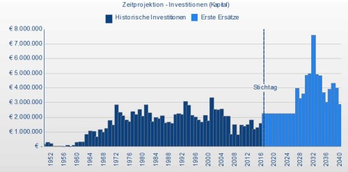 Balkendiagramm mit historischem und prognostiziertem Investitionsverlauf