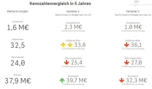 Darstellung von Kennzahlen in einer Qlik-App